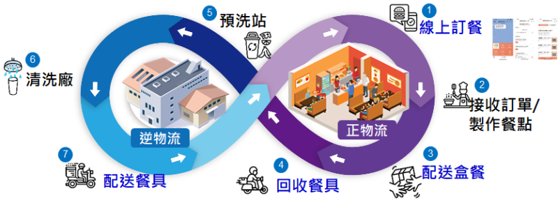 循環盒餐服務流程