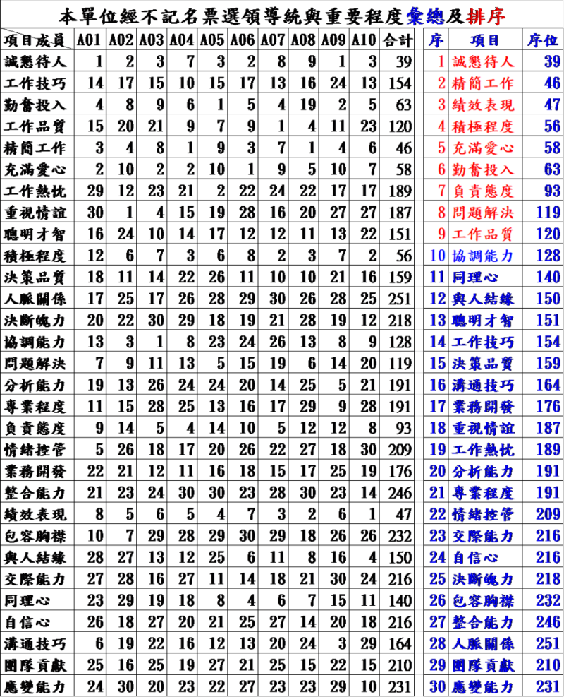 調查結果：本單位經不記名票選領導統計與重要程度彙總及排序
