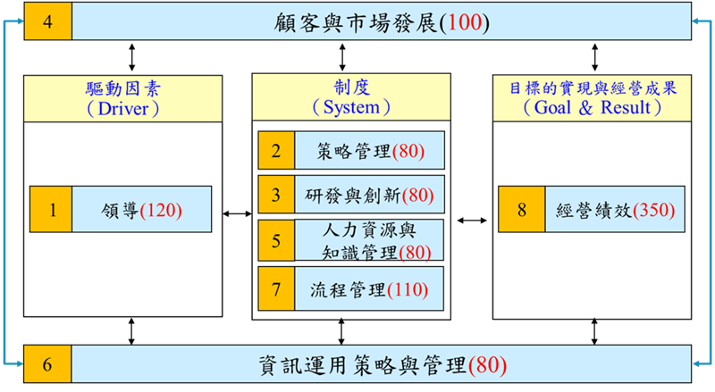 全面品質管理（TQM）展開成八大構面架構圖