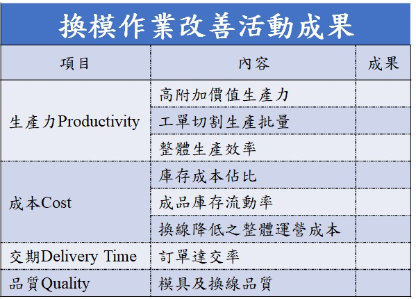 換模作業改善活動成果