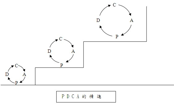 PDCA的精進