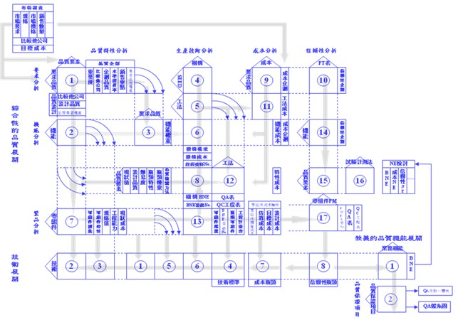 赤尾洋二的品質機能展開系統（修訂版）