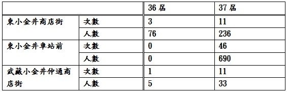 「托缽（地方上的清掃活動）」舉辦次數
