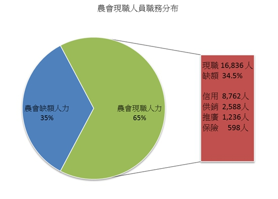 農會現職人員職務分布