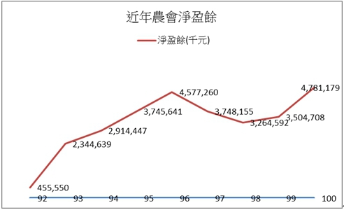 近年農會淨盈餘