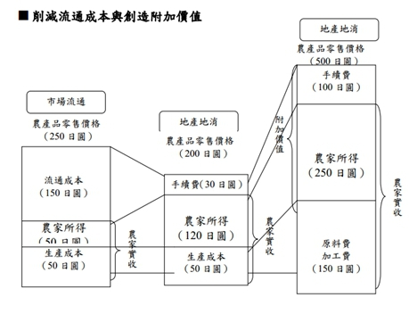 削減流通成本與創造附加價值