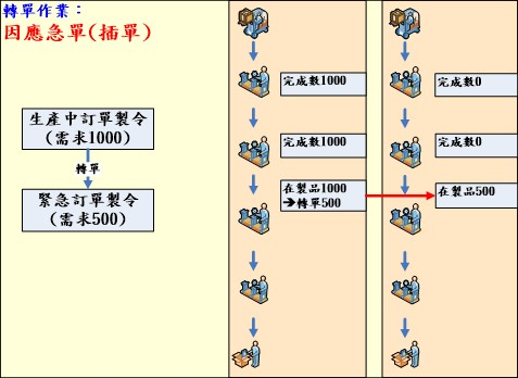 當產能不足時，提供作業加工單拆單功能，將某一製程加工轉移其他部門、或委外加工。