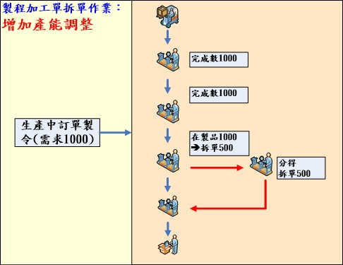 當有緊急插單時，提供挪用其他製單的在製品的製令轉單功能；如此大大的提升了製造的作業彈性。