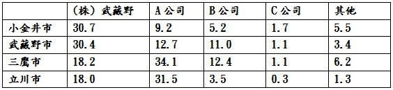 業界市占率（%）