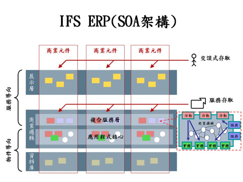 IFS ERP（SOA架構）