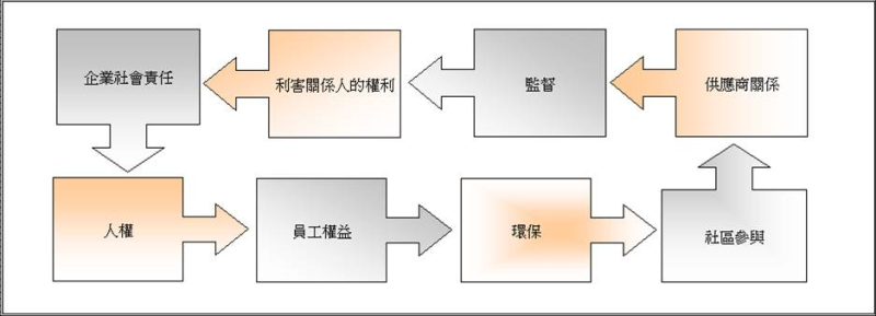 企業對不同的利害關係人應承擔的CSR責任_圖