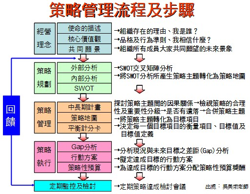策略管理流程及步驟