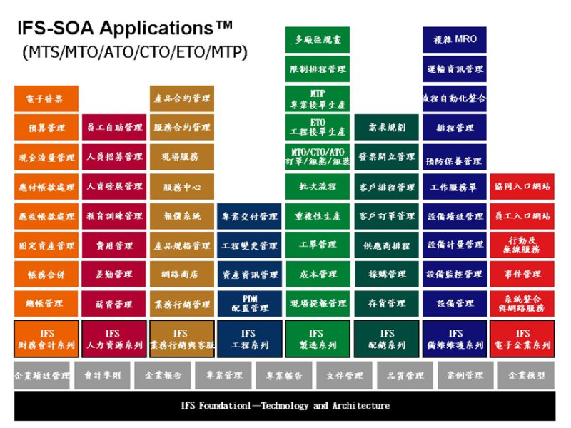 IFS ERP（SOA架構）三種模式
