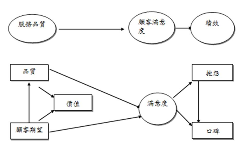 ACSI的私部門模式是建立在一個因果關係的架構上，其認為知覺品質、顧客期望、知覺價值等三個「前因」因素，會影響著顧客滿意度，以及認為會有顧客抱怨與顧客忠誠度兩個「後果」因素，會被顧客滿意度影響，整個模式的最終目的，則在於解釋顧客滿意的因果關係。