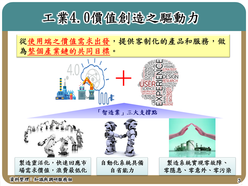 工業4.0價值創造之驅動力