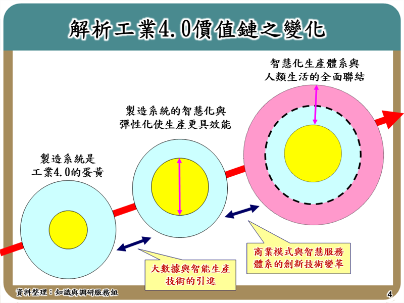 解析工業4.0價值鏈之變化