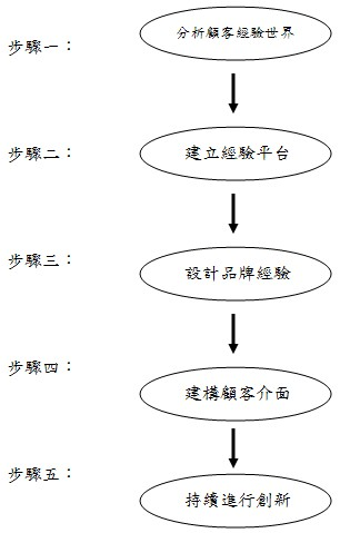 顧客經驗管理架構五步驟是解決企業問題良方