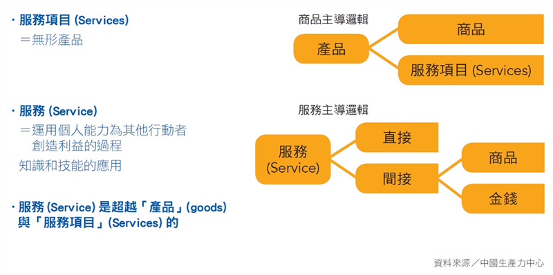 服務主導邏輯中其實並沒有「服務項目」(Services)的存在，商品和服務並不是產品的另一種形式，商品是一種器物（工具、運送機制），通常作為替代直接服務提供的角色。