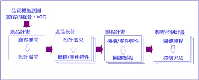 福原證之四階段系統