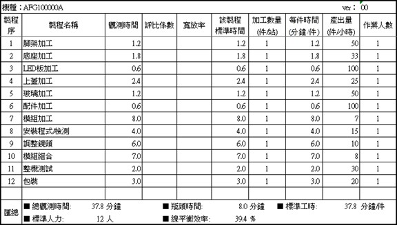 改善前標準工時表