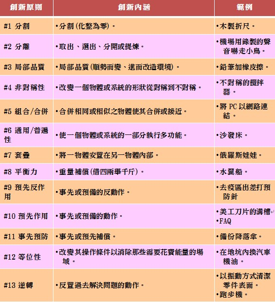 TRIZ的40項發明原則
