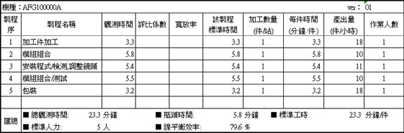 改善後標準工時表