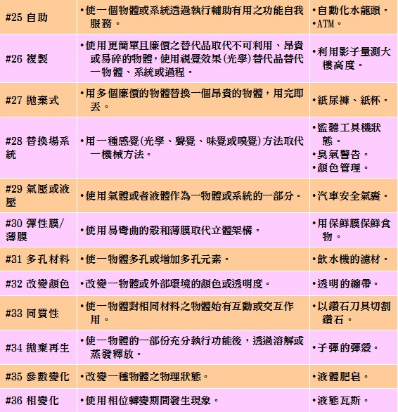 TRIZ的40項發明原則