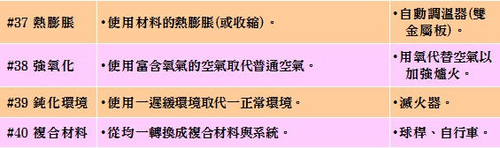 TRIZ的40項發明原則
