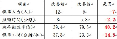 改善前、後差異表