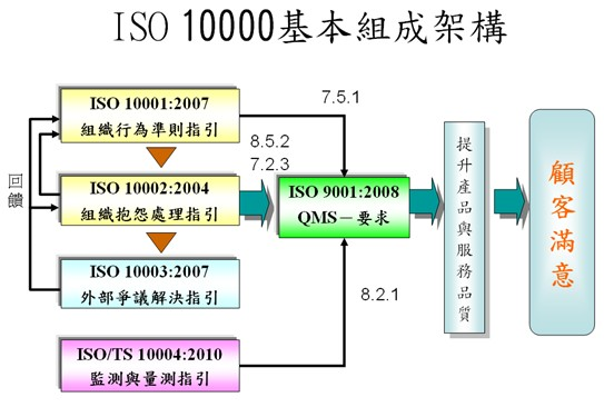ISO 10000基本組成架構