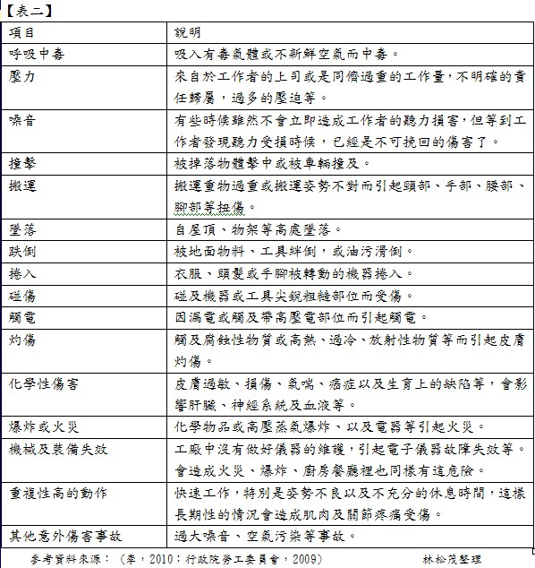 較常發生的意外事件