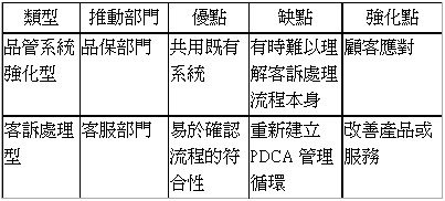 品管系統強化型，適用已通過ISO 9001企業，客訴處理型適合服務業與強調顧客服務產業