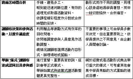 本文所提出企劃活動所應遵守之原則說明、作法與限制條件整理