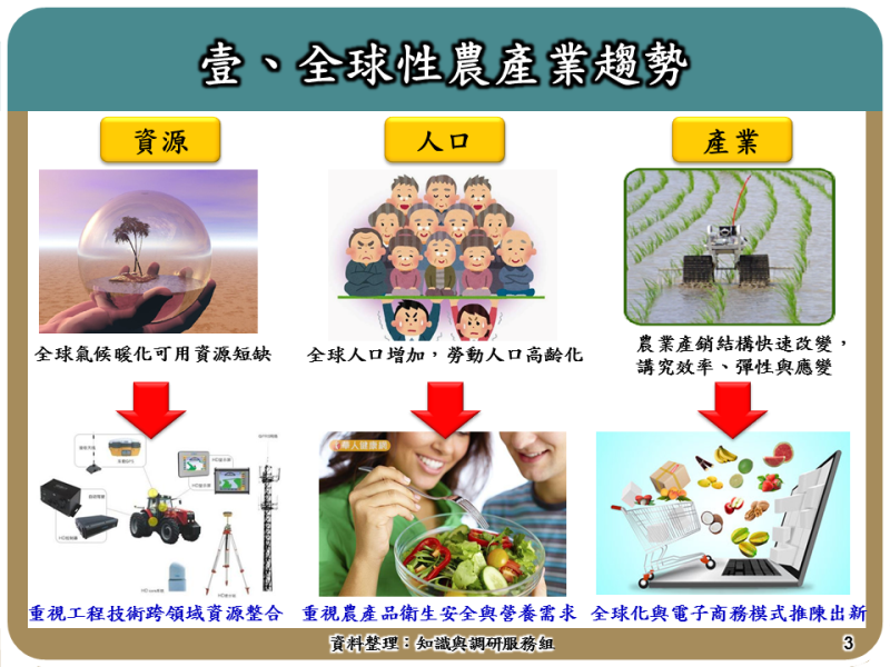 全寶性農產業趨勢