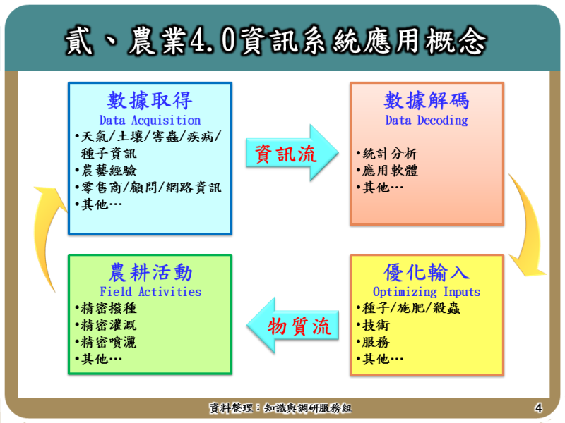 農業4.0資訊系統應用概念