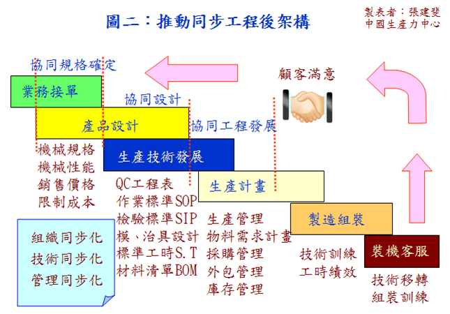 推動同步工程後架構