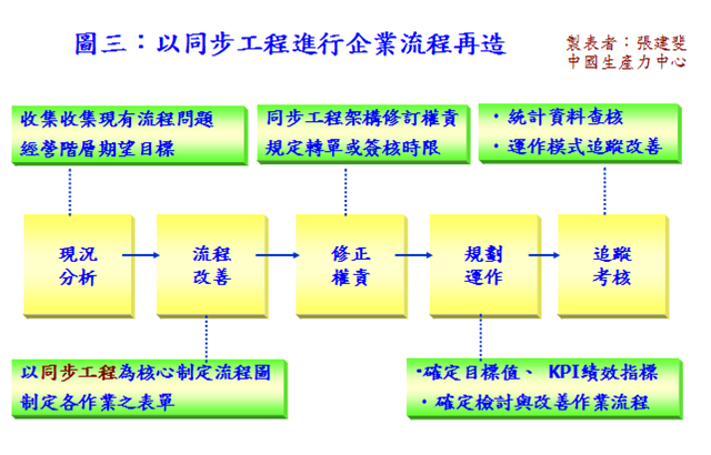 以同步工程進行企業流程再造