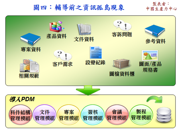 輔導前之資訊孤島現象