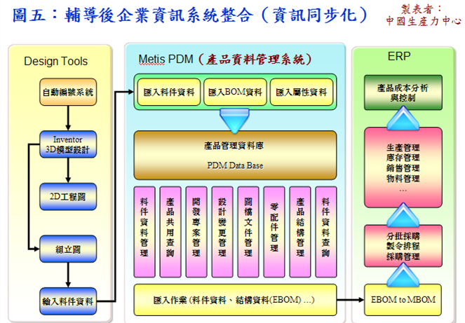 輔導後企業資訊系統整合（資訊同步化）
