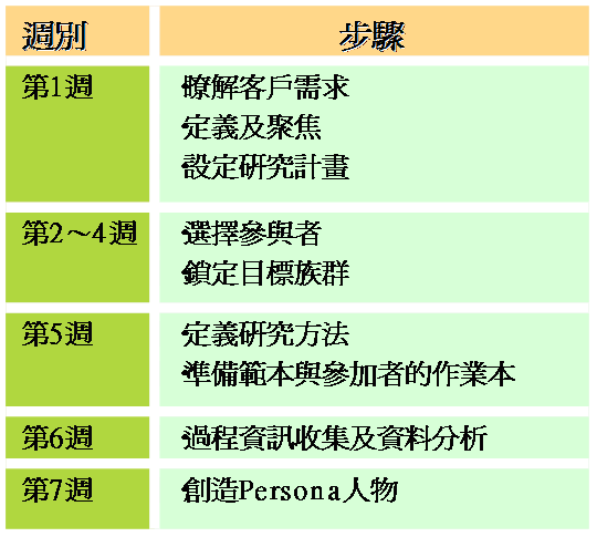 Persona創造步驟表