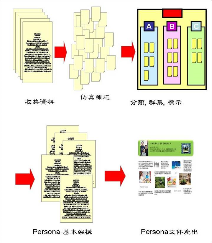 Persona的創造－「過程資訊收集資料分析」之詳細步驟拆解