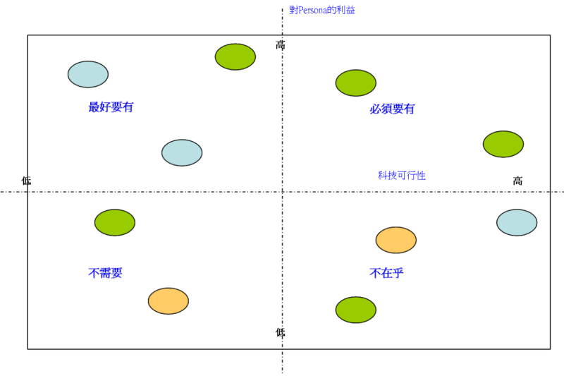 產品特色比較的矩陣